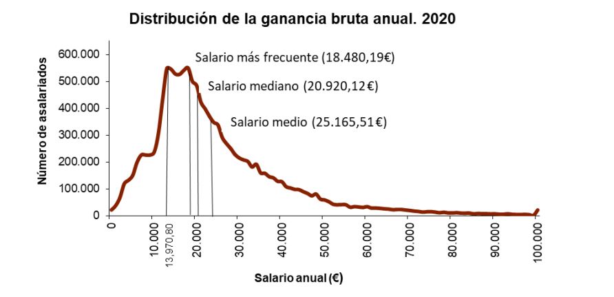 Salarios medio, mediano y modal en España