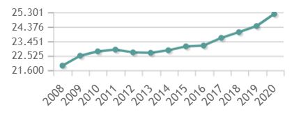 Evolución salario medio en España